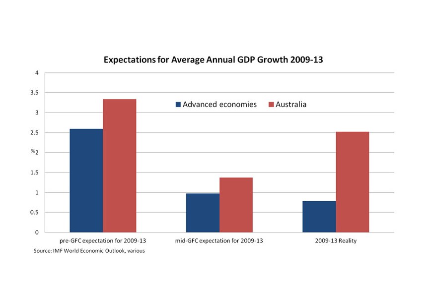 Expectations for average annual GDP growth 2009-13