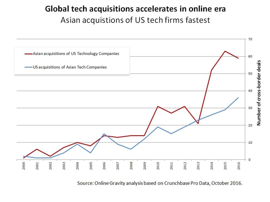 Acquisitions graph