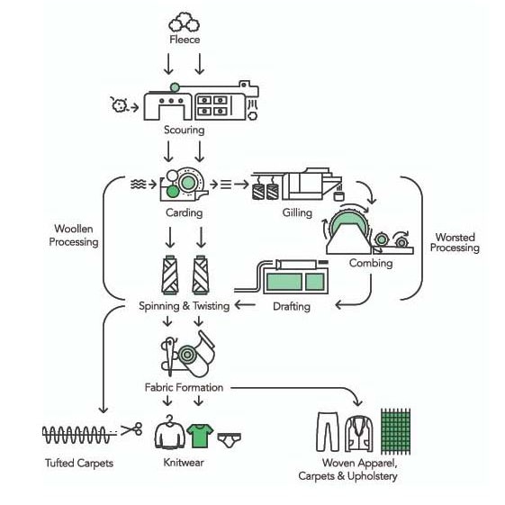 An infographic on the wool supply chain, showing how it is processed, from fleece to fabric