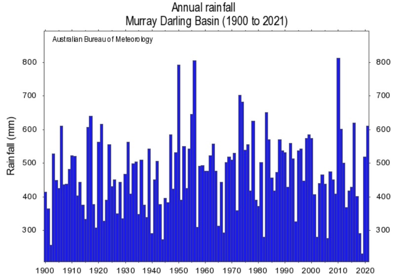 A graph showing variable rainfall in the Murray-Darling Basin.