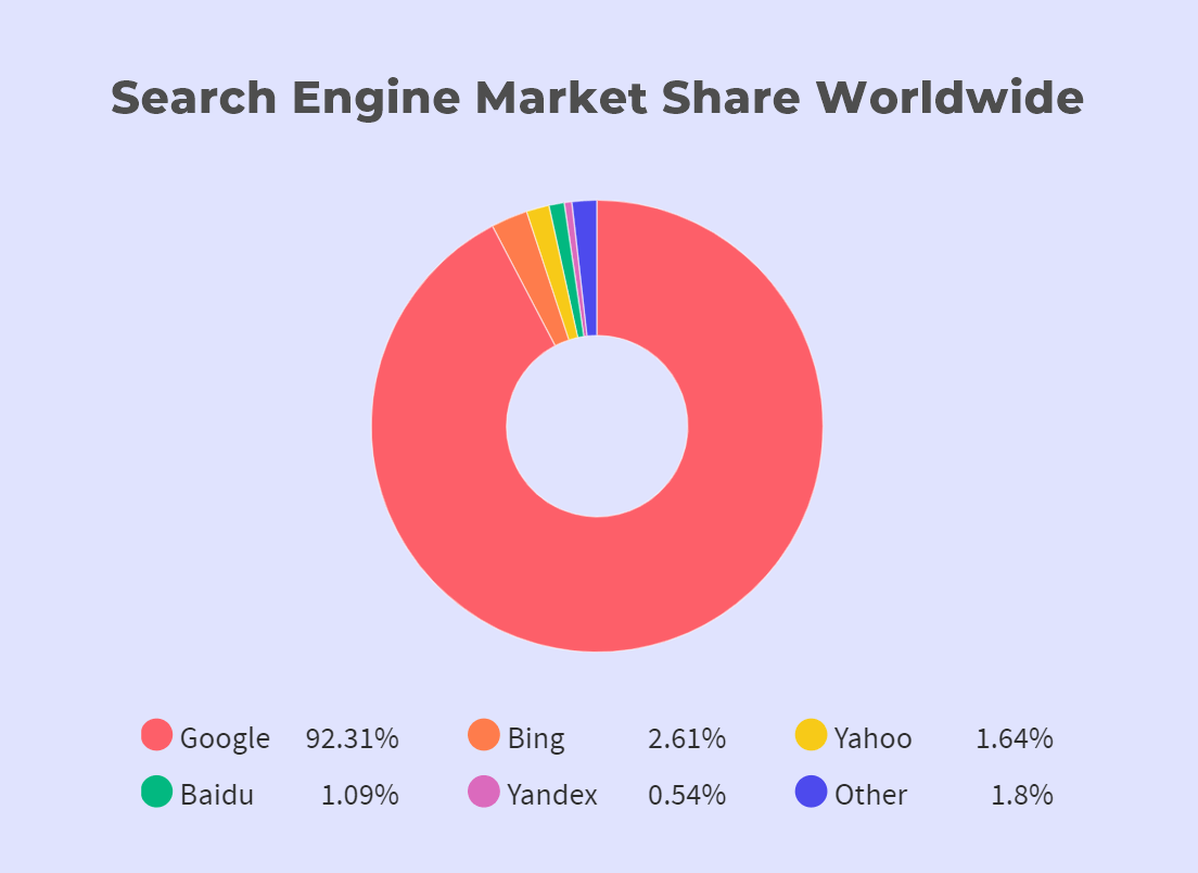Google's share of the worldwide search engine market