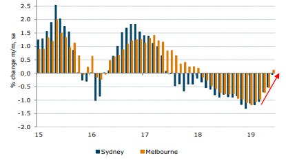 Housing price falls in both Sydney and Melbourne have moderated significantly over recent months.