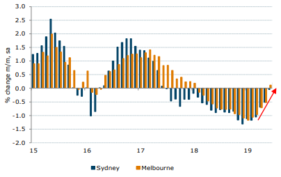 Housing price falls in both Sydney and Melbourne have moderated significantly over recent months.