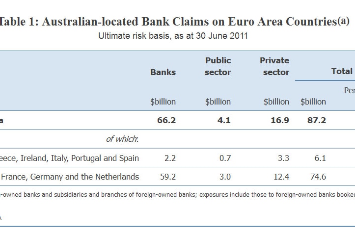 Table 1: Australian-located Bank Claims on Euro Area Countries(a)