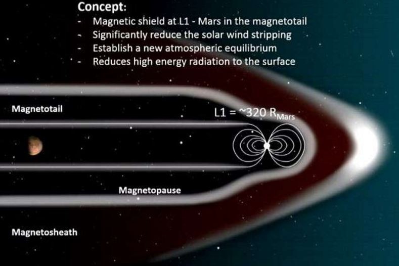 Diagram of NASA's ideas to build a magnetic shield around Mars to protect its atmosphere