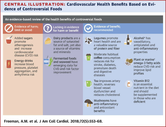 A table dividing foods into harmful, lacking in evidence, and beneficial for heart health.