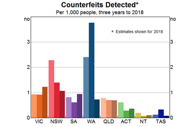 Counterfeiting by state