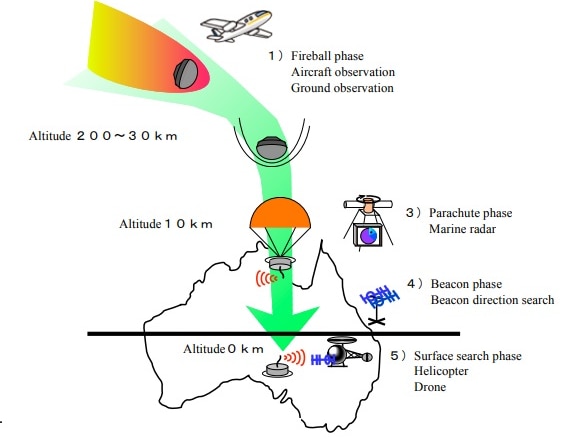 The planned re-entry trajectory of the Hayabusa2 space capsule through Earth's atmosphere into outback SA.