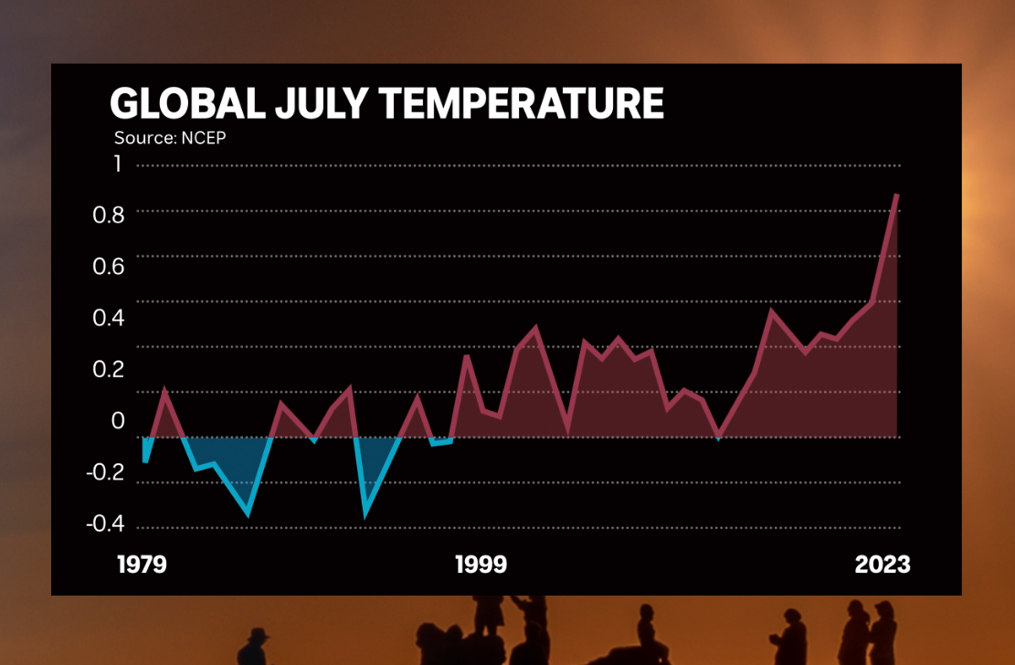 Graph of global July temperature