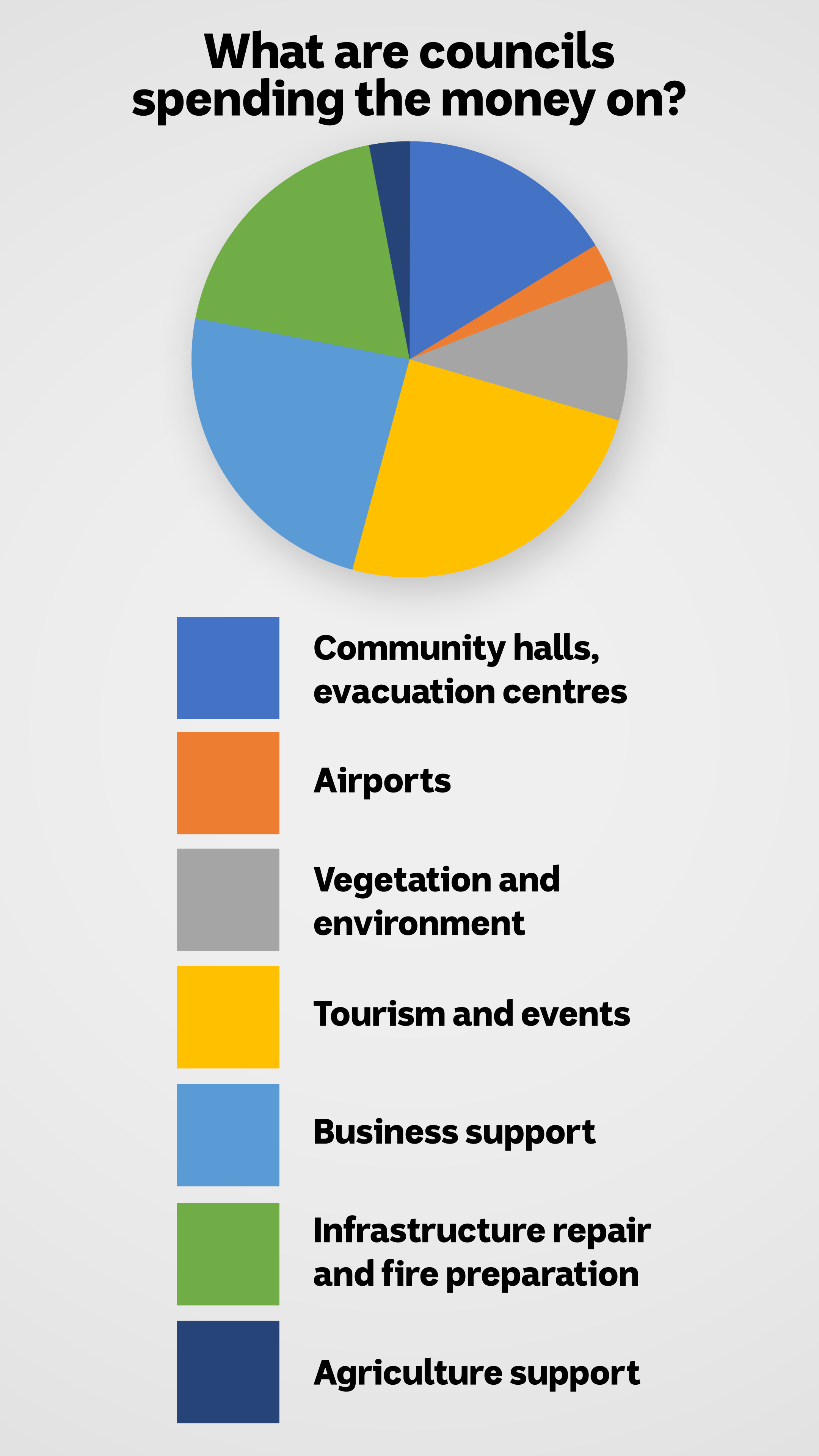 A pie chart showing what councils are spending bushfire funding on