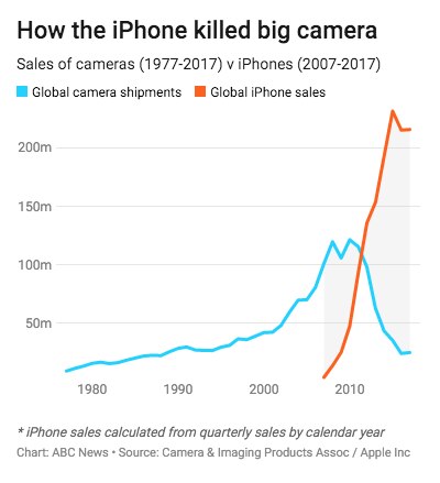 Chart showing camera sales (1992-2017) v iPhone sales (2007-2017)