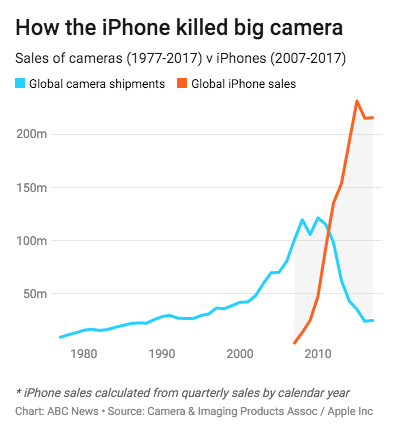 Chart showing camera sales (1992-2017) v iPhone sales (2007-2017)