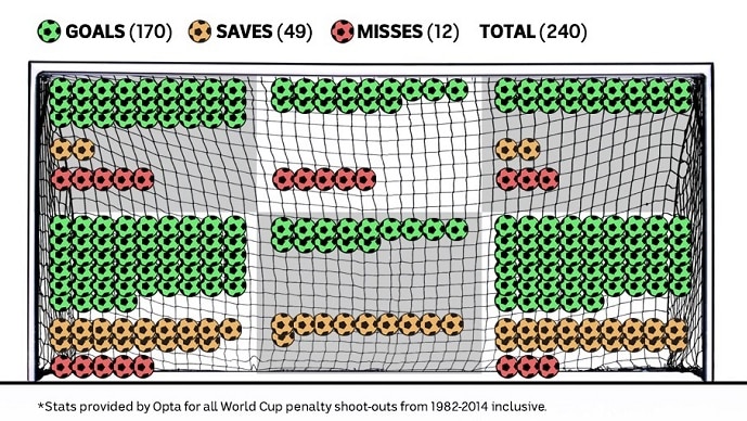 A graphic of a goal neat divided into six portions, showing goals, saves and misses.