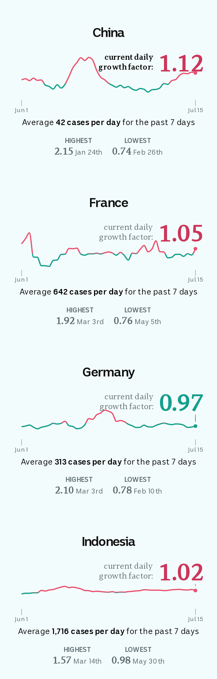 Line charts showing that on July 15, China's growth factor was 1.12, France's 1.05, Germany's 0.97 and Indonesia's 1.02