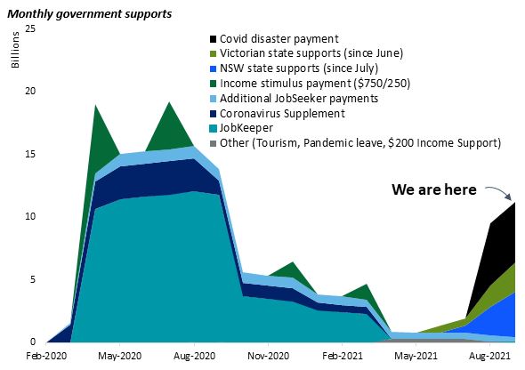 Monthly support from governments