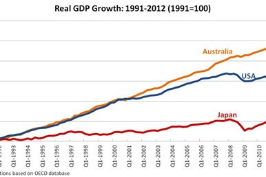 Graph 2: Real GDP Growth to 1991 - 2012