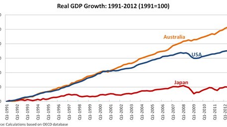 Graph 2: Real GDP Growth to 1991 - 2012