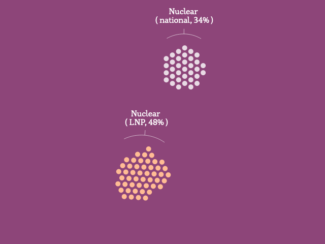 A graphic showing groups of dots, each representing 1% of Australians or LNP voters