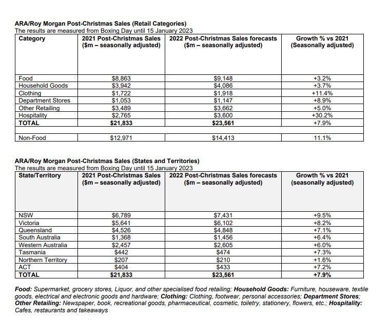 A table of top spending items