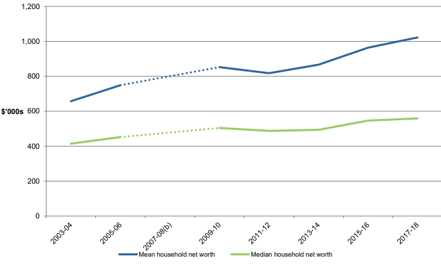 Average household wealth has grown more sharply than median wealth, highlighting a rise in inequality.