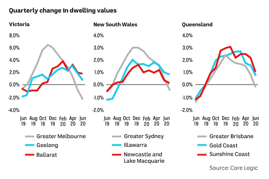 Chart showing changes in dwelling values in selected areas from June 2019 to June 2020.