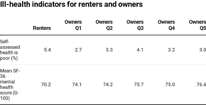 Ill-health indicators are higher for renters than owners