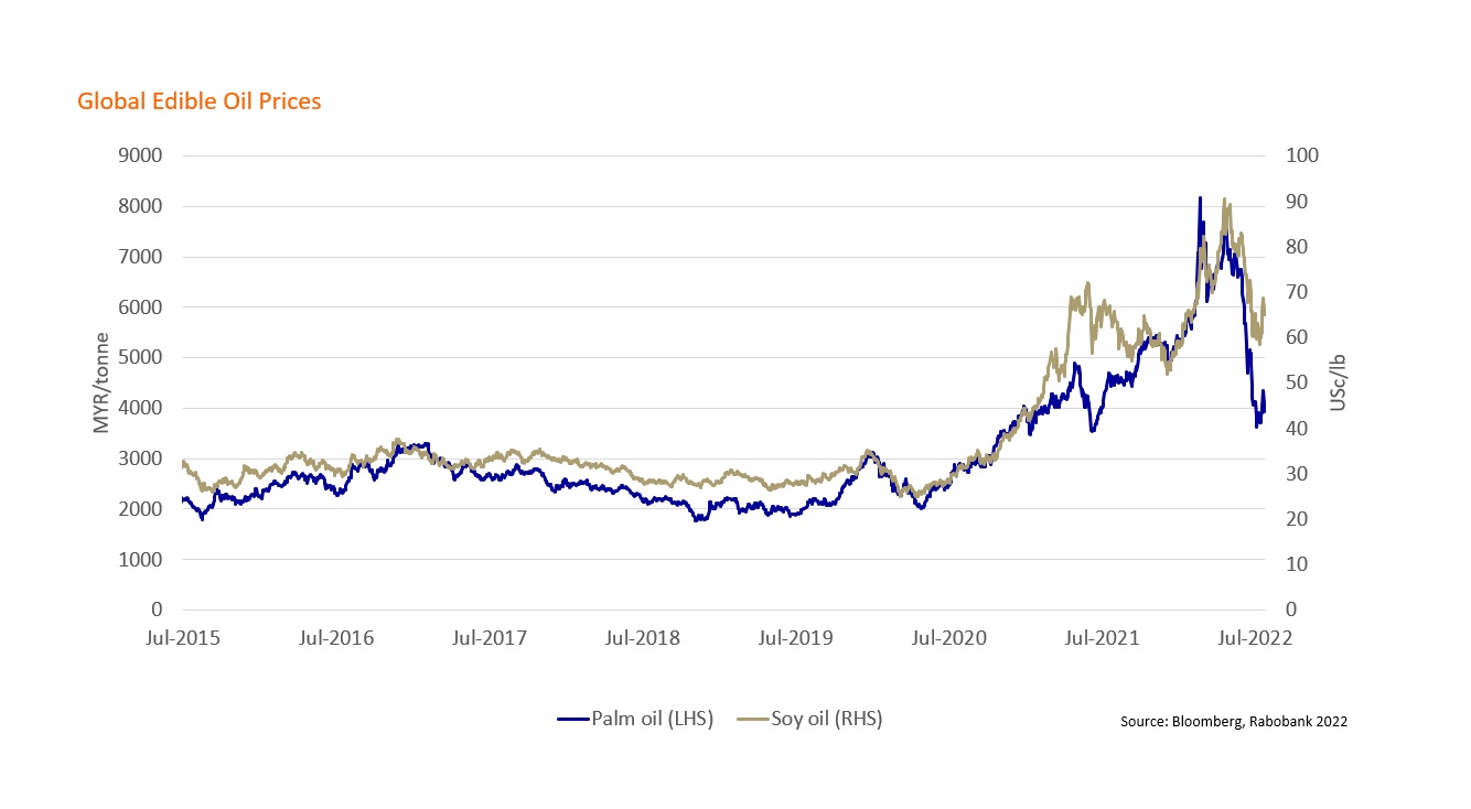 a graph showing price spikes on edible oils