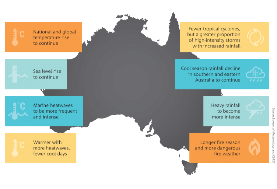 Map of Aust with key points listed: sea levels rising, marine and land heatwaves increasing, fewer but higher intensity cyclones