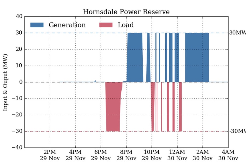 Hornsdale Power Reserve graph