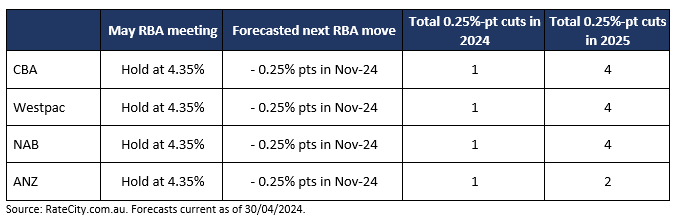 Ratecity table of Big Four rate forecasts