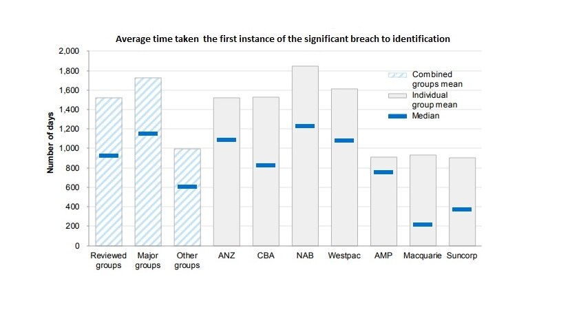 Column graph showing how long it took banks and financial institutions to identify breaches