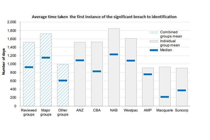 Column graph showing how long it took banks and financial institutions to identify breaches