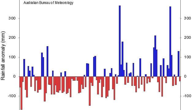 Graph with mainly medium red negative bars until 1970 followed by a number of high positive blue bars more recently