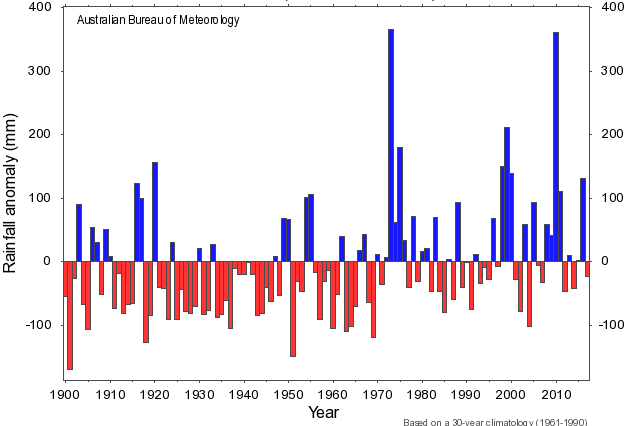 Graph with mainly medium red negative bars until 1970 followed by a number of high positive blue bars more recently