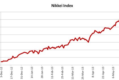 Graph 6: Nikkei Index