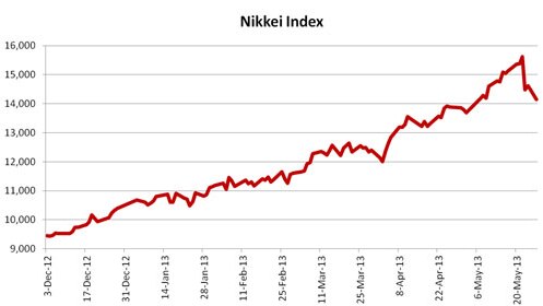 Graph 6: Nikkei Index