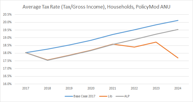 ANU research shows the average tax rates under the Government's tax plan, the Opposition's and the status quo.