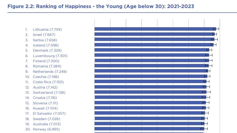 Top 20 rankings of happiness for young people in charts 