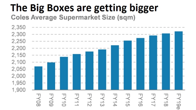 A bar graph shows the average size of Coles supermarkets from 2008-2019, increasing each year.