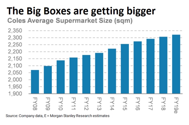A bar graph shows the average size of Coles supermarkets from 2008-2019, increasing each year.