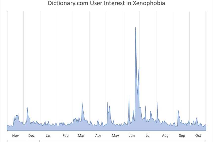 A graph shows interest in the word "xenophobia" spiked in June 2016.