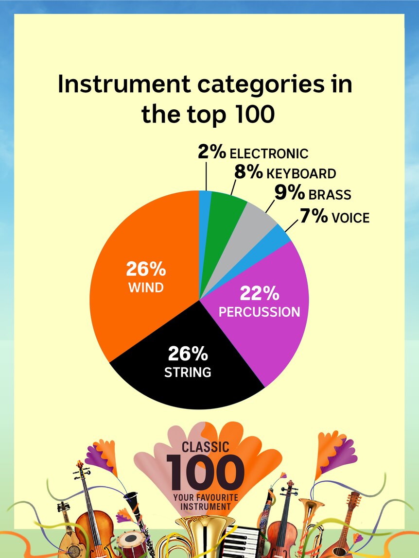 Instrument categories in the top 100