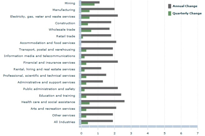 Graph showing wage increases by industry, with health care the highest and mining the lowest