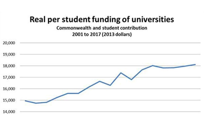 Graph 6: Real per student spending of universities