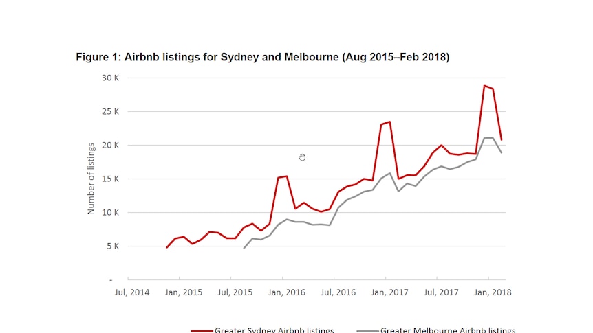 A graph showing Airbnb listings for Sydney and Melbourne (2015 - 2018).