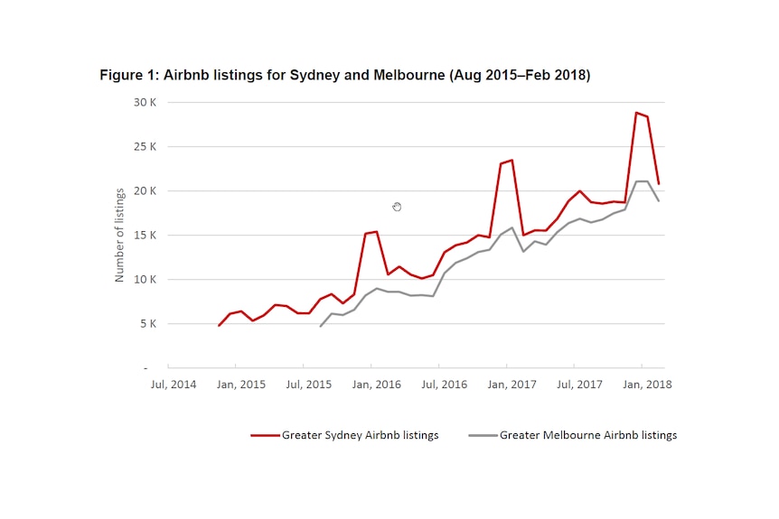 A graph showing Airbnb listings for Sydney and Melbourne (2015 - 2018).