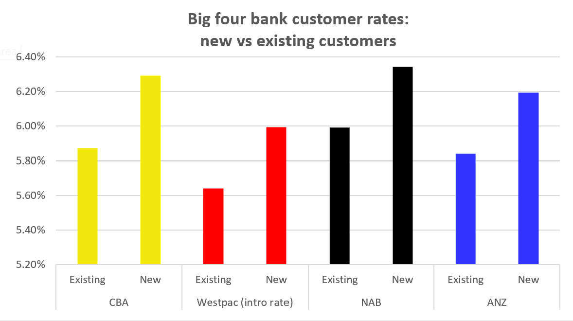 Chart of new vs existing rates for big four bank customers