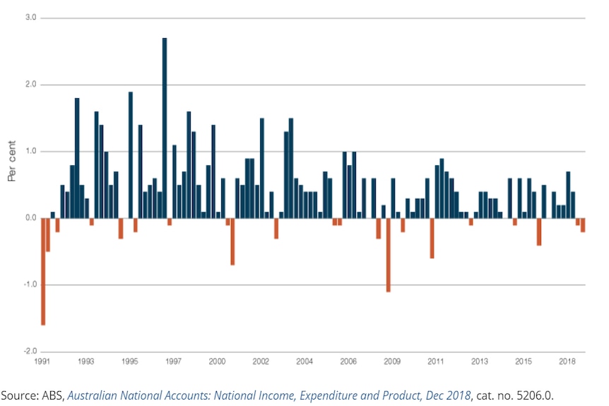 On a per capita basis, Australia has had three more recessions since the early 1990s.