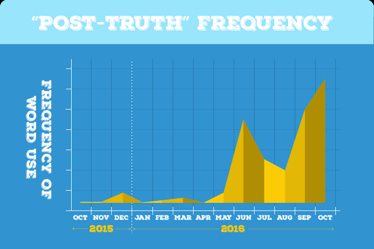 Increase in the use of 'post-truth'