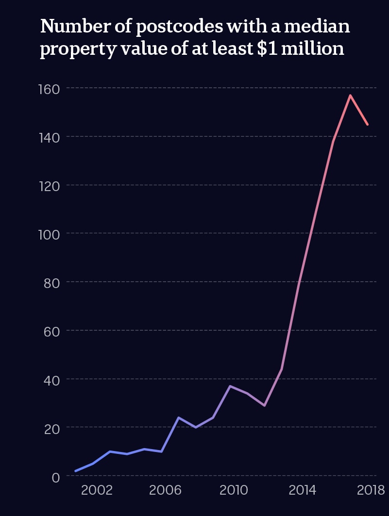 Chart showing the rising number of million-dollar postcodes in Australia